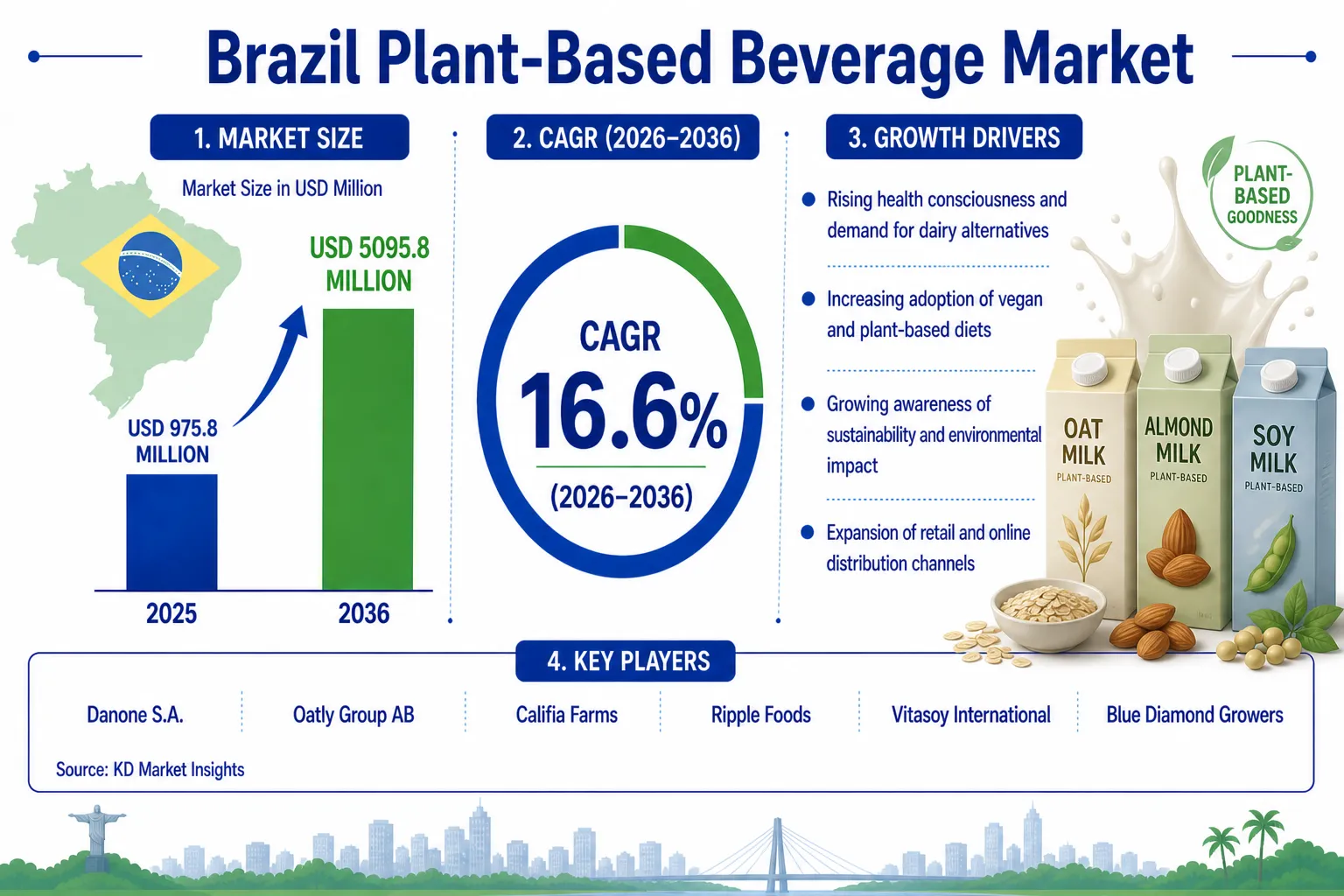 Brazil Plant-Based Beverage Market